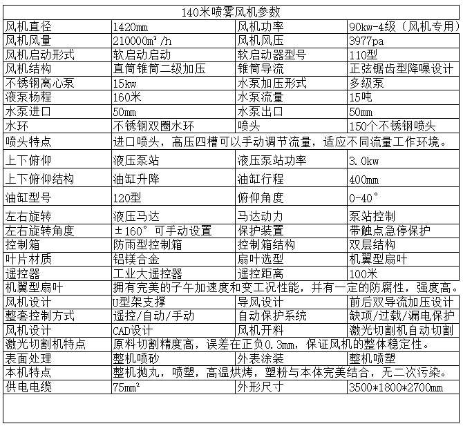 140m参数